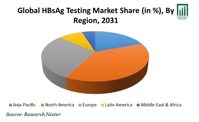 Hepatitis B Tests Market Share